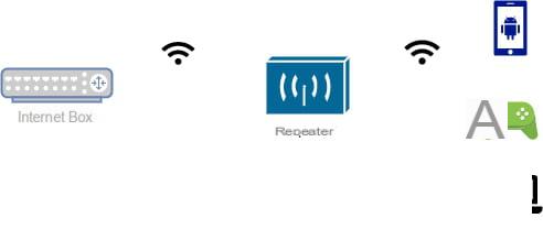 Different types of WiFi repeaters and possible configurations