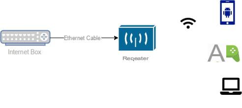 Different types of WiFi repeaters and possible configurations