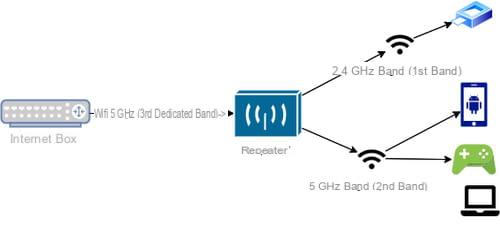 Diferentes tipos de repetidores WiFi e configurações possíveis