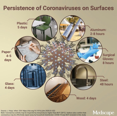 Combien de temps le virus Covid-19 peut-il durer sur Mac, iPhone, Watch ou souris ou clavier ? [Mis à jour]