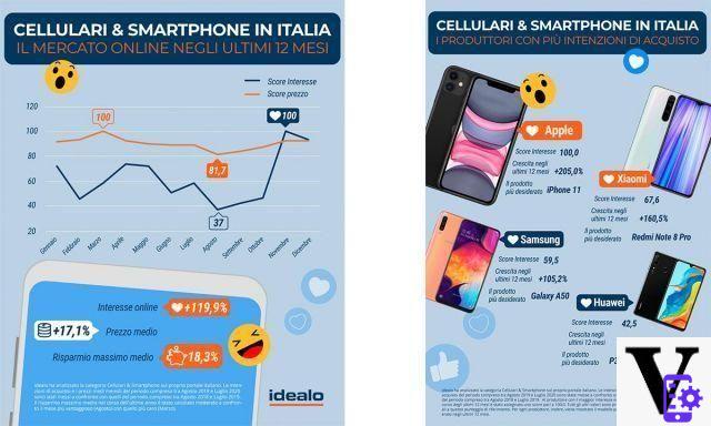 ¿Cuánto tiempo se tarda en bajar el precio de un teléfono inteligente?