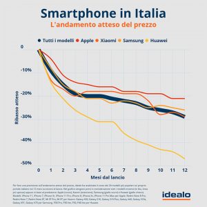 Combien de temps faut-il pour que le prix d'un smartphone baisse ?