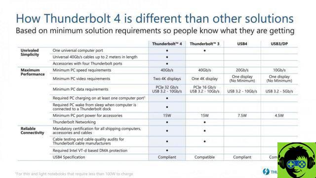 Intel anuncia Thunderbolt 4