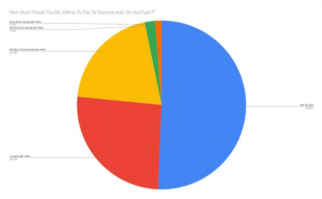 YouTube: no está dispuesto a pagar para eliminar anuncios