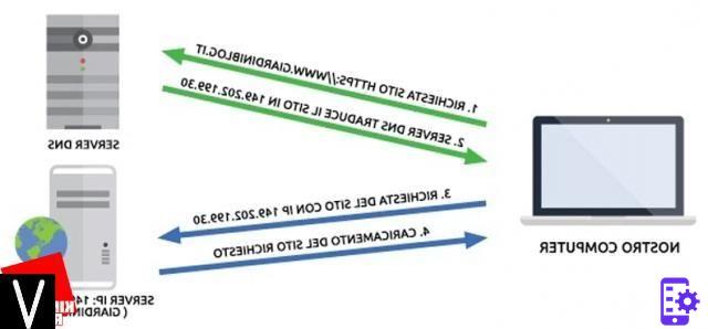 Meilleur DNS 2021 pour surfer rapidement et sans filtres