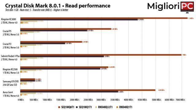 Kingston KC3000 • Recension + Test SSD PCIe 4.0 Nvme M.2