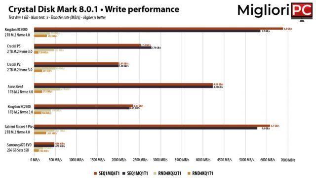 Kingston KC3000 • Recensione + Test SSD PCIe 4.0 Nvme M.2