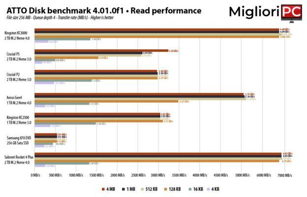 Kingston KC3000 • Recension + Test SSD PCIe 4.0 Nvme M.2