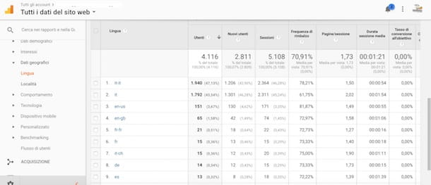 Comment fonctionne Google Analytics