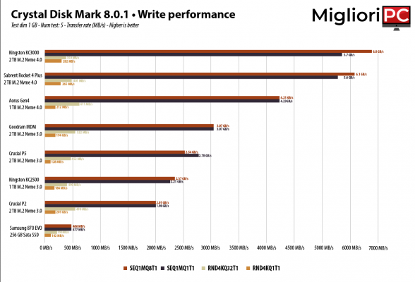 Goodram IRDM 2 TB • SSD de última geração Nvme M.2 PCIe 3.0