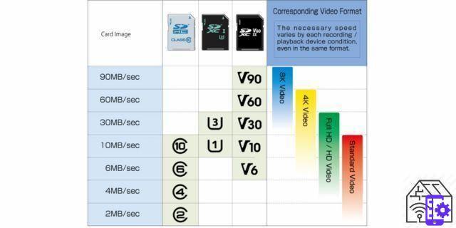 Guide to choosing an SD card