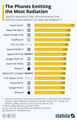 Radiação celular: smartphones para evitar