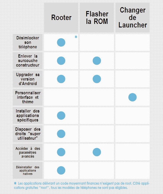 FAQ Android : to root or not to root ?