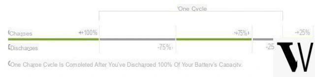 When it is better to charge the smartphone so as not to damage the battery