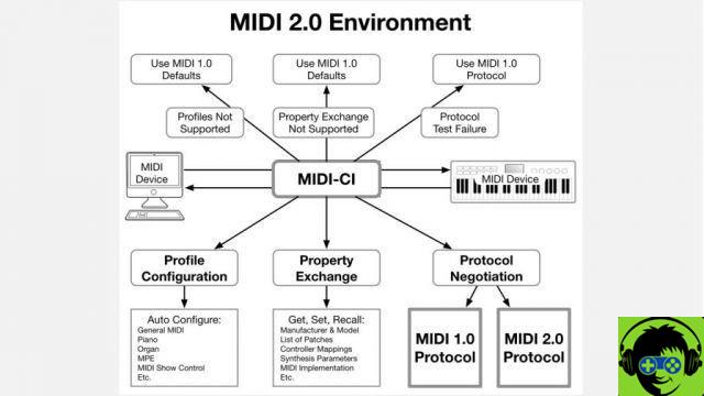 Tudo o que você precisa saber sobre MIDI (parte 1)