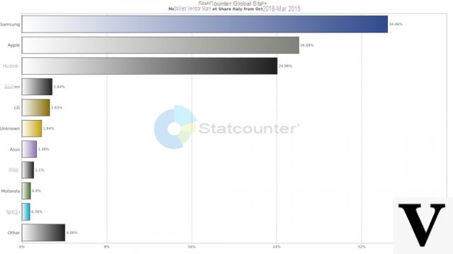 Como baixar fotos da Samsung, Huawei, LG e Xiaomi para PC e Mac -