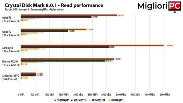 Kingston KC2500 1 TB • Revisión y prueba SSD M.2 Nvme