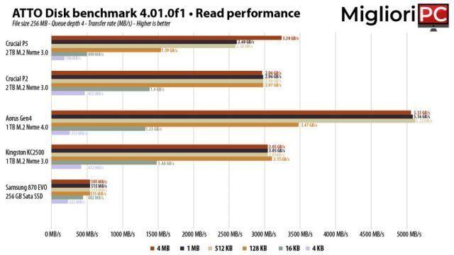 Kingston KC2500 1 TB • Revisão e teste SSD M.2 Nvme