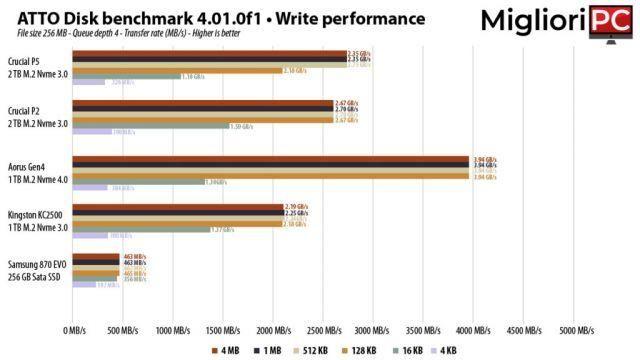 Kingston KC2500 1 TB • Revisión y prueba SSD M.2 Nvme