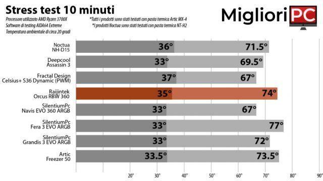 Raijintek Orcus 360 RBW • Revisión de una prueba de refrigeración líquida