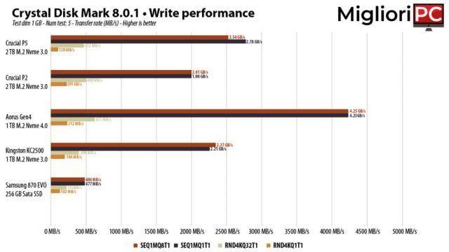 Revisión y prueba de SSD Crucial P2 de 2 TB • M.2 Nvme