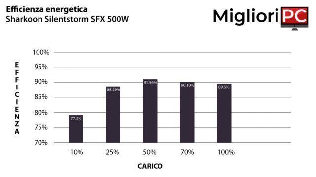 Sharkoon Silentstorm SFX 500W • Recension & Test alimentatore