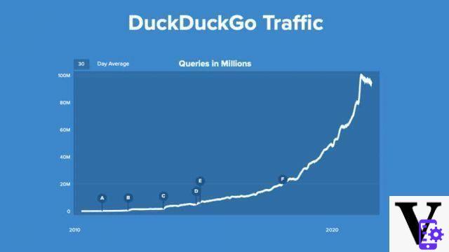 DuckDuckGo, cómo funciona el motor de búsqueda anónimo