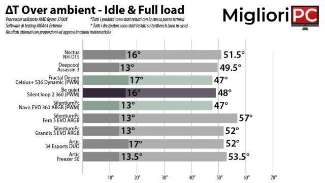 Fique quieto Silent Loop 2 360mm • Revisão do refrigerador líquido AIO