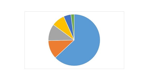 How to make a pie chart in Excel