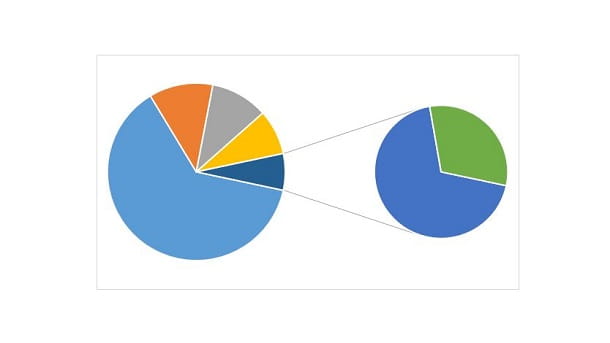 Cómo hacer un gráfico circular en Excel