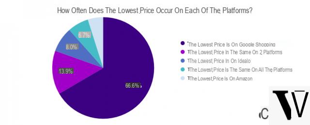 Comparaison des prix : idealo poursuit Google