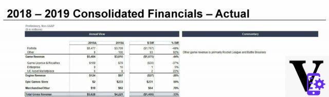 El juego Fortnite recaudó más de $ 9 mil millones en dos años