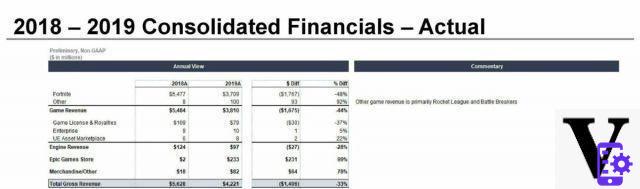 Fortnite game grossed over $ 9 billion in two years