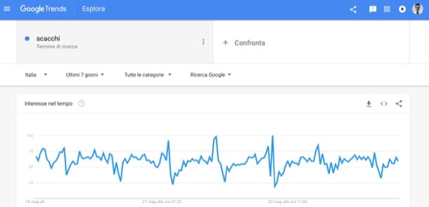 Cómo aparecer en Google