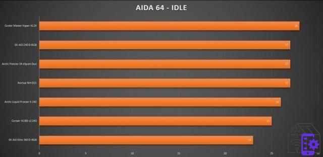 A revisão do EK AIO Elite 360 ​​​​D-RGB: imensamente legal