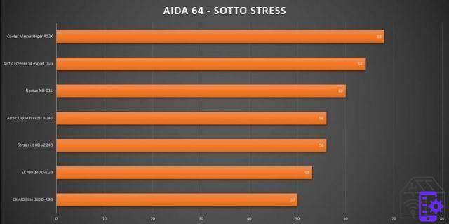 A revisão do EK AIO Elite 360 ​​​​D-RGB: imensamente legal