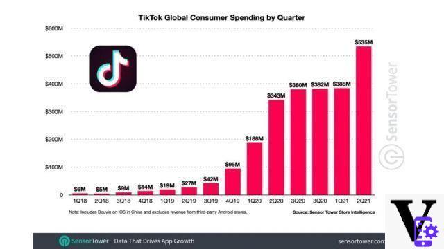 TikTok atteint les 3 milliards de téléchargements