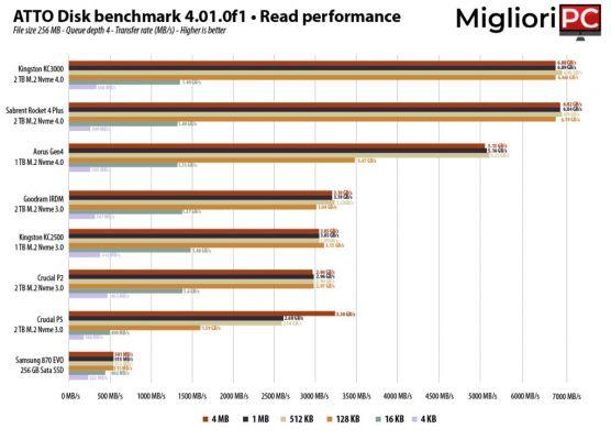 Sabrent Rocket 4 Plus • Nvme 4.0 SSD with record speed!