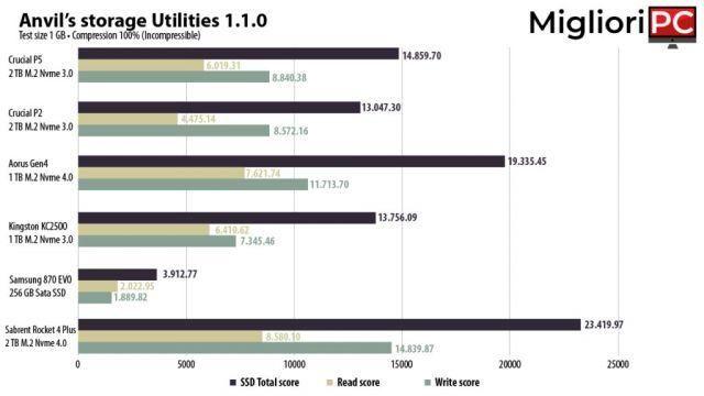 Sabrent Rocket 4 Plus • ¡SSD Nvme 4.0 con velocidad récord!