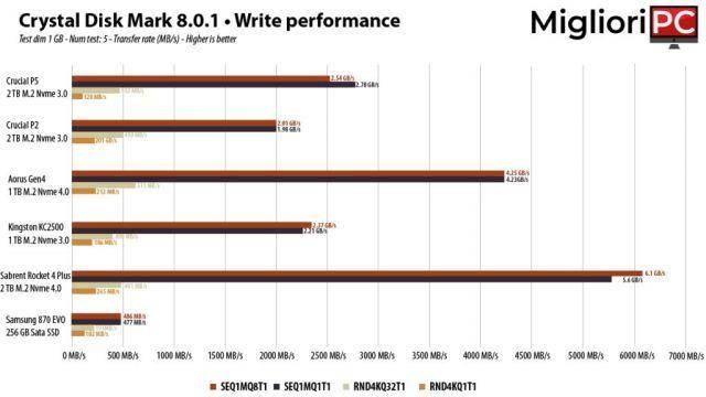 Sabrent Rocket 4 Plus • SSD Nvme 4.0 com velocidade recorde!