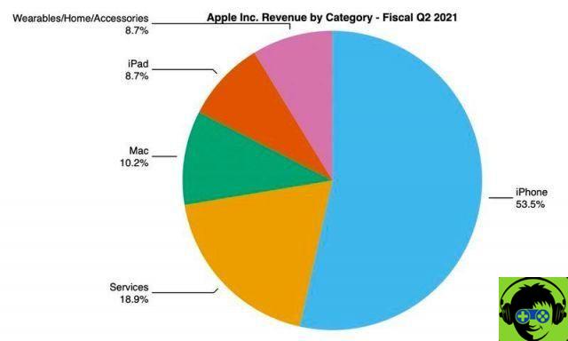 Résultats trimestriels Apple : les 