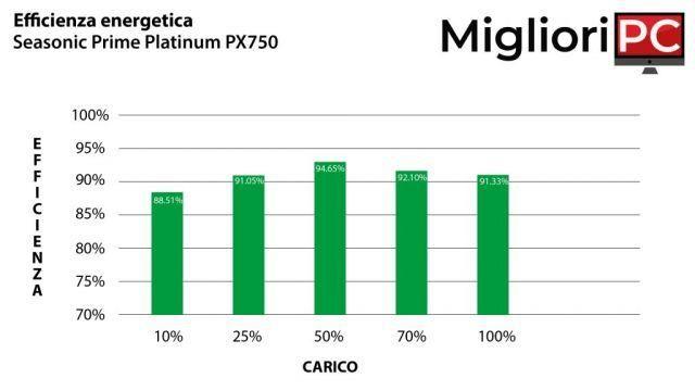 Seasonic PRIME Platinum PX750W • Examen et test de l'alimentation