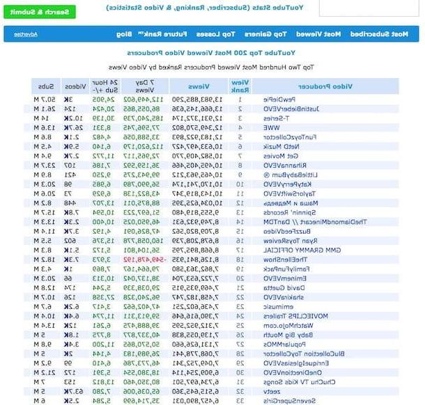 Cómo aumentar las vistas de YouTube