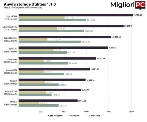 Sabrent Rocket Q4 2 TB • Um SSD Nvme para todos