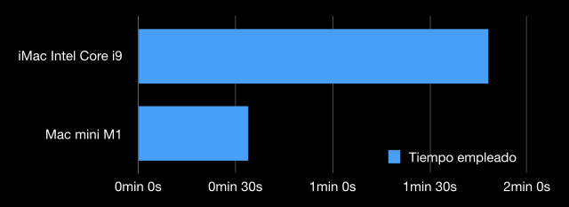 L'Apple M1 surpasse de loin un Intel Core i9 en compressant les vidéos