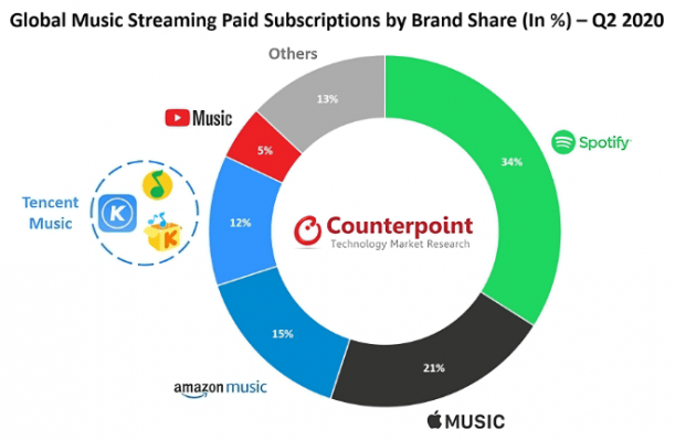 El estado del mercado de la música en 2020