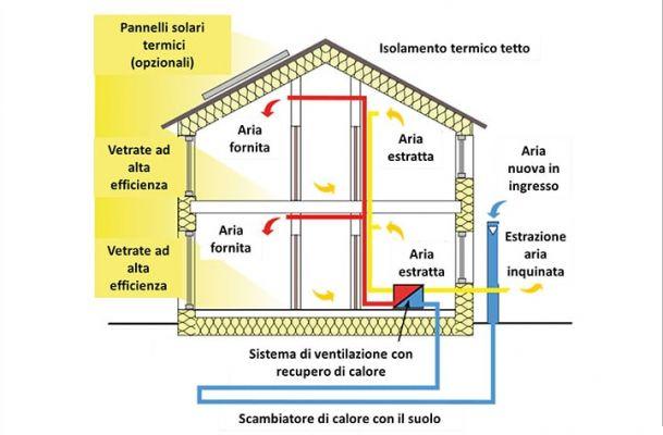 Qu'est-ce qu'une maison passive et comment ça marche