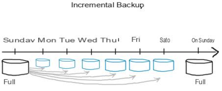 Backup Incremental, Differential or Full on Windows PC -
