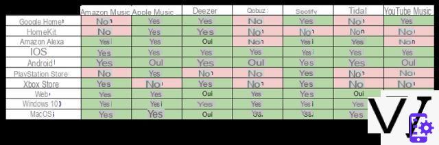 Spotify vs Deezer vs Apple Music ...: qual serviço de streaming de música escolher?