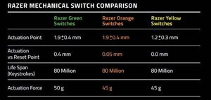 Évaluation de BlackWidow Chroma v2